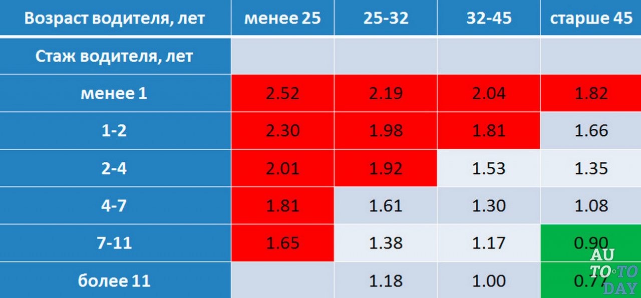 Возраст и стаж вождения Возраст и стаж вождения