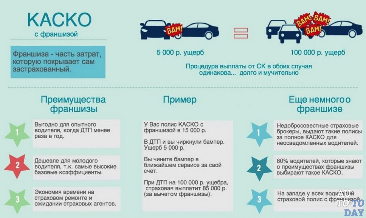 Франшиза КАСКО Франшиза КАСКО