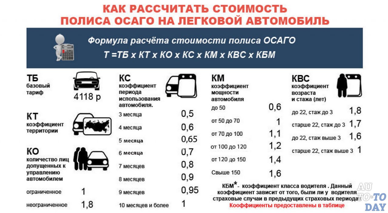 Формула расчета ОСАГО