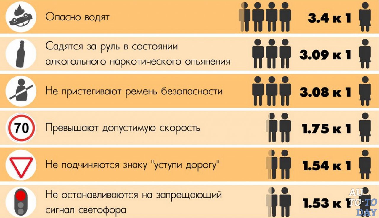 Типы нарушений ПДД в соотношении мужчин к женщинам Типы нарушений ПДД в соотношении мужчин к женщинам