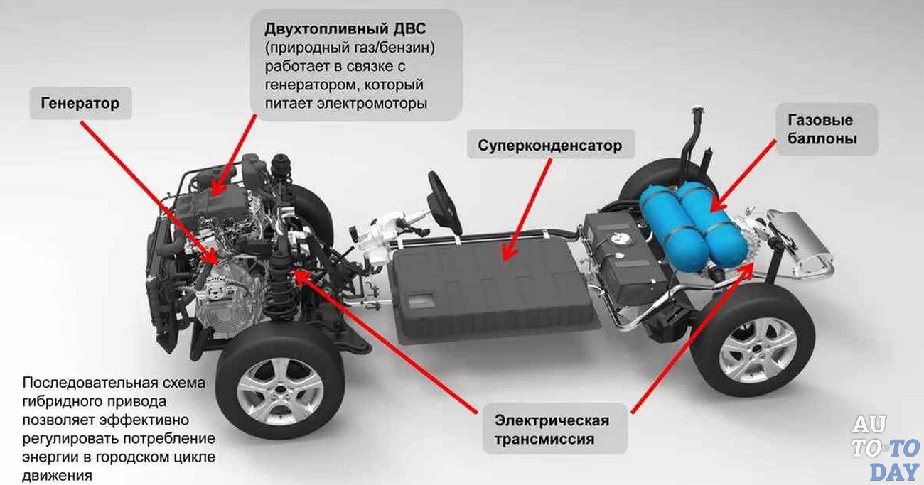 Гибридные автомобили российского производства