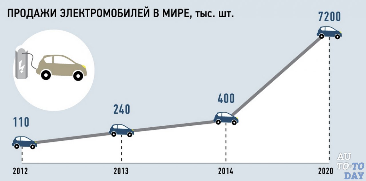 Срок службы электромобиля. Производители электромобилей в мире статистика. Статистика продаж электромобилей в России. Статистика продаж электромобилей в мире.