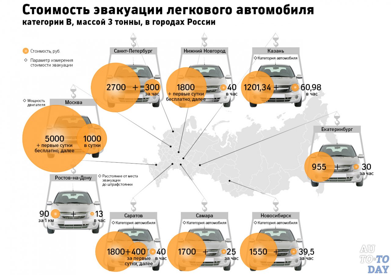 Стоимость эвакуации