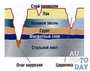 Этапы нанесения защиты Этапы нанесения защиты