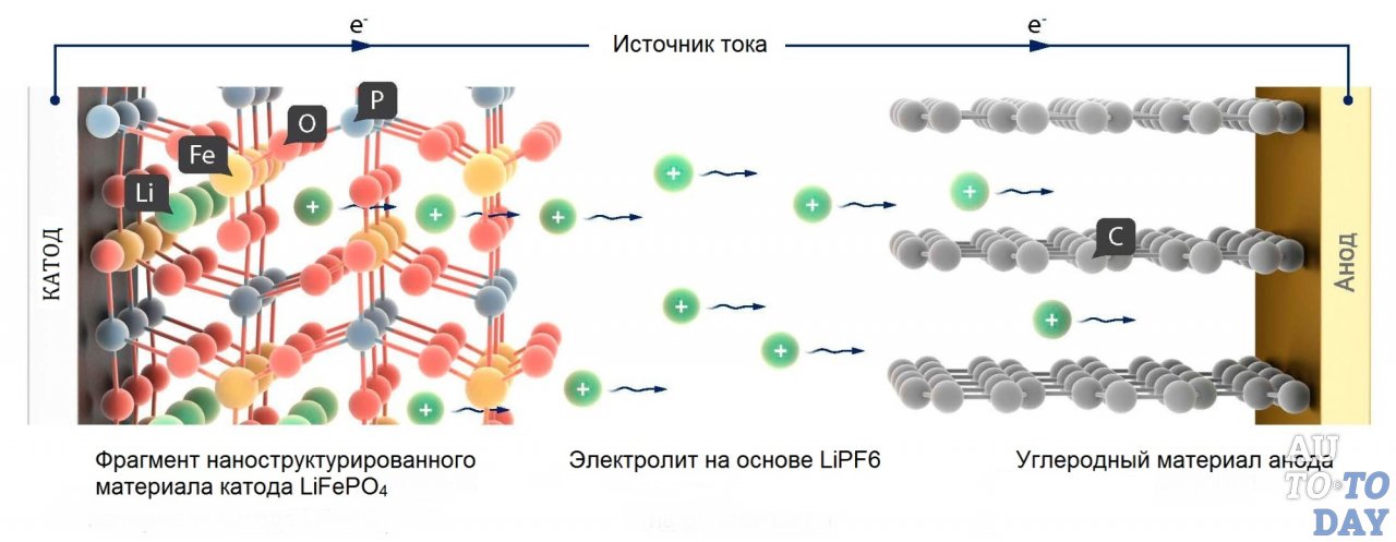 Принцип работы литиевой батарейки