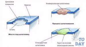 Правильная шпатлевка