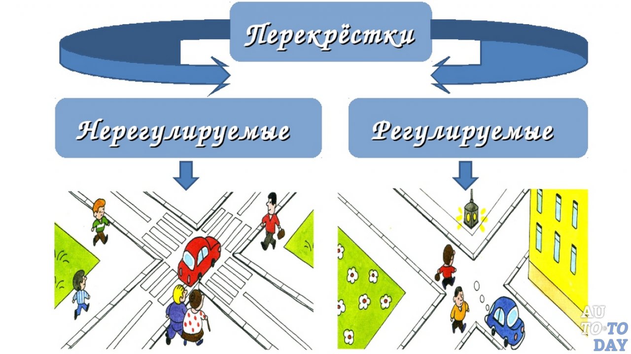 Какие бывают перекрестки пдд в картинках