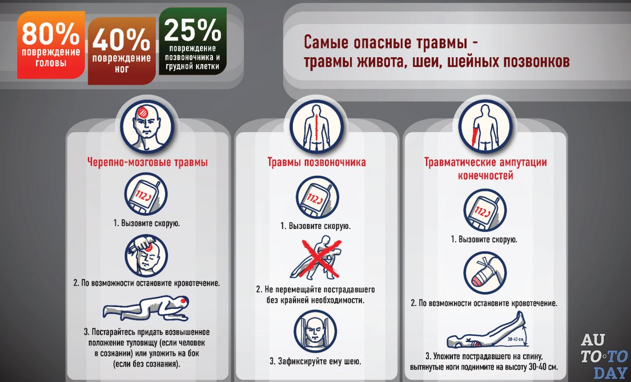 Травмы при ДТП и первая помощь пострадавшим Травмы при ДТП и первая помощь пострадавшим