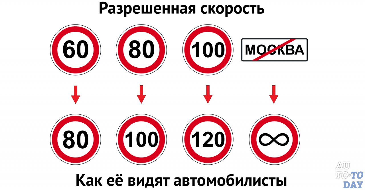 Скоростной режим Скоростной режим