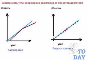 Зависимость