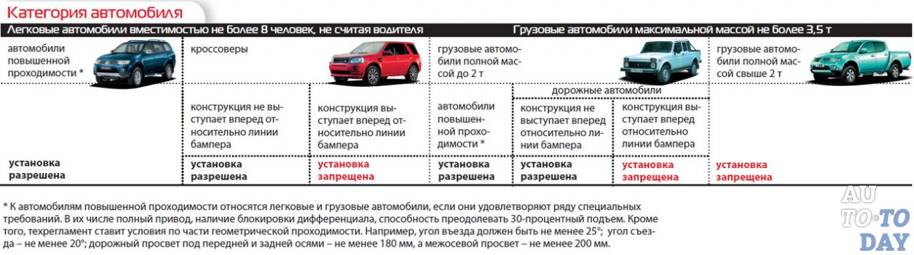 Категории автомобилей на которые разрешена и запрещена установка кенгурятника