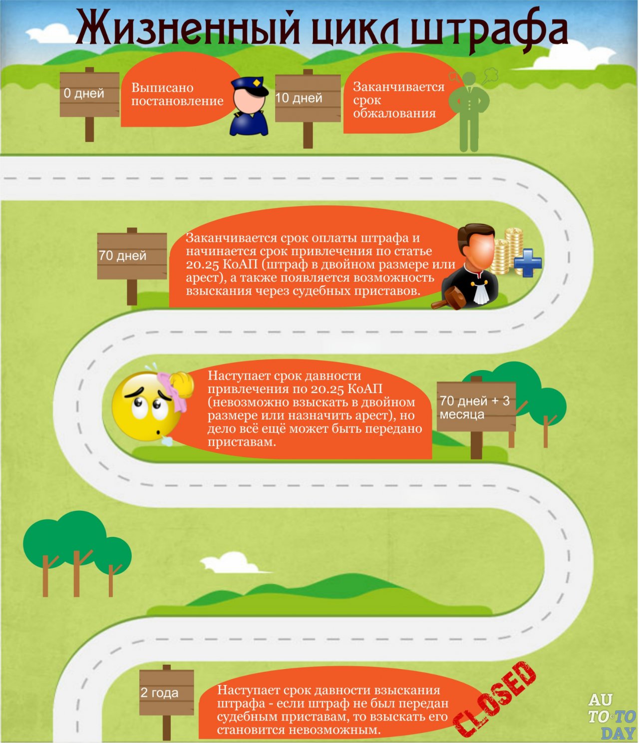 Срок действия штрафа