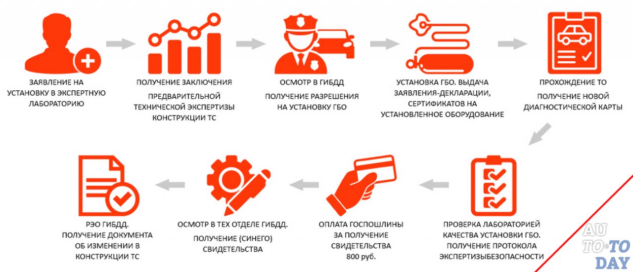 Порядок регистрации в ГИБДД Порядок регистрации в ГИБДД