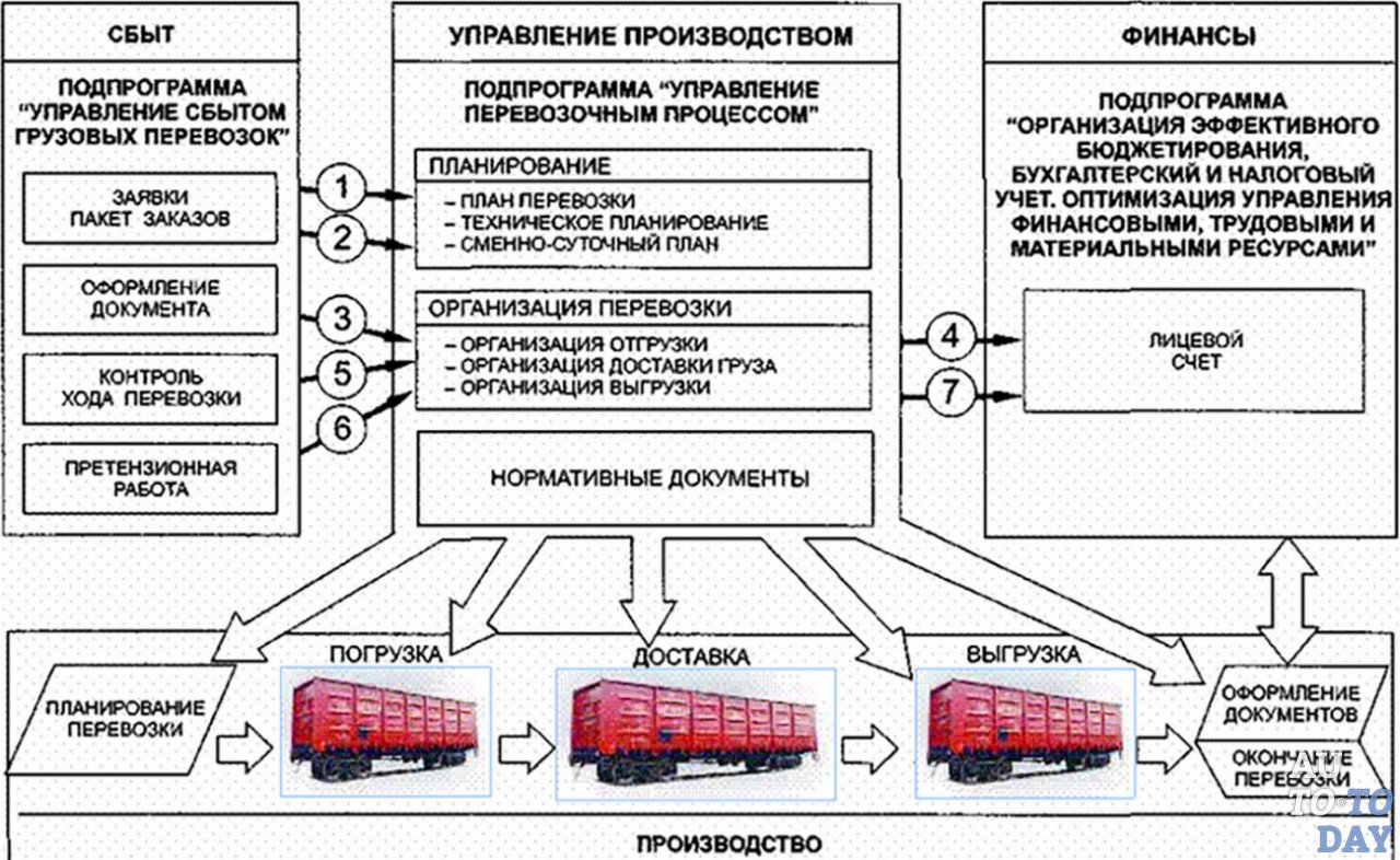 Организация транспортных перевозок Организация транспортных перевозок