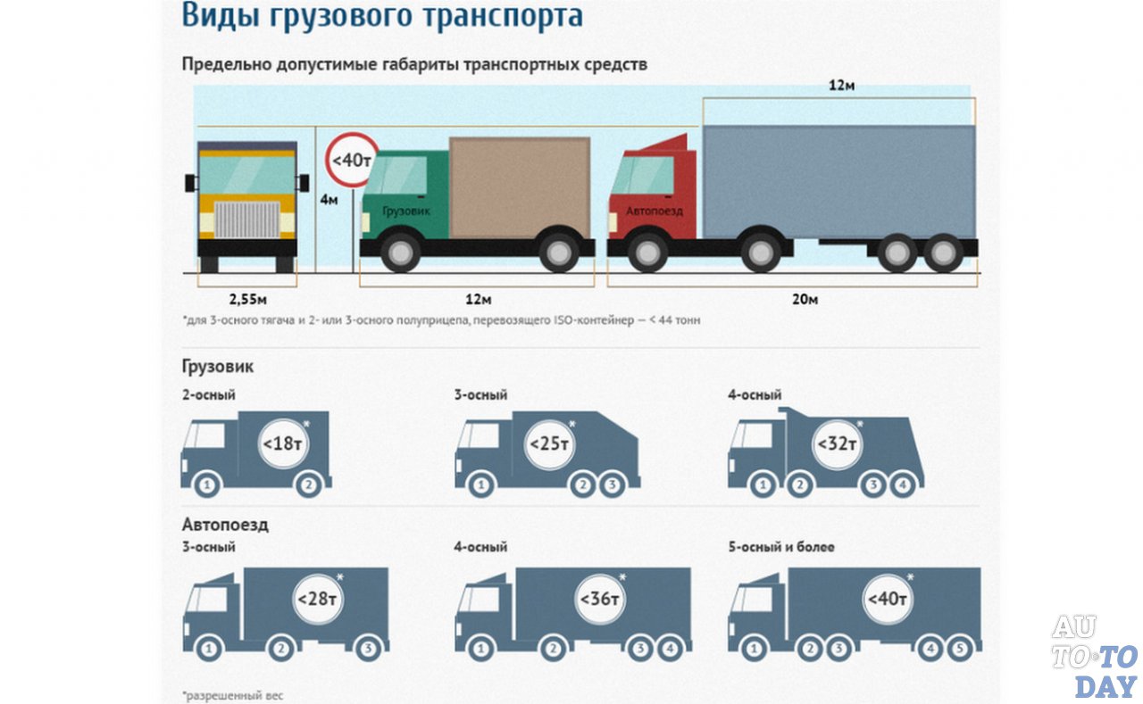 Штраф за перегруз в 2019 году для юридических лиц, превышение габаритов  груза автомобиля