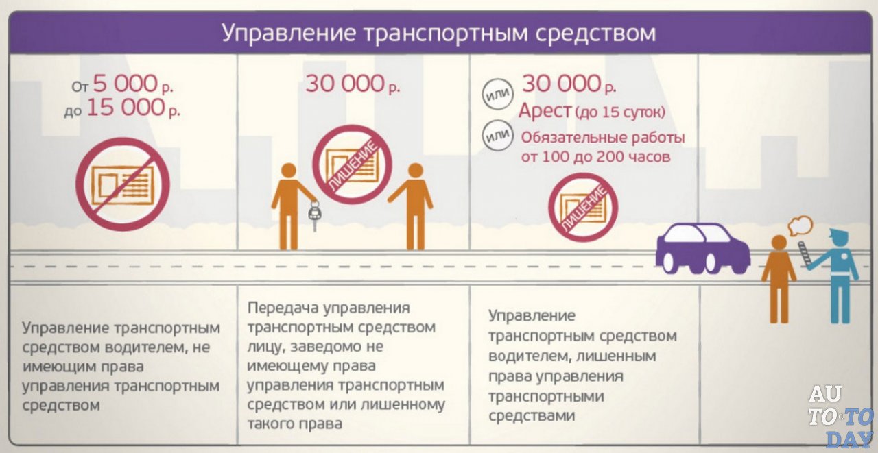 Штраф за отсутствие ВУ в Росии Штраф за отсутствие ВУ в Росии