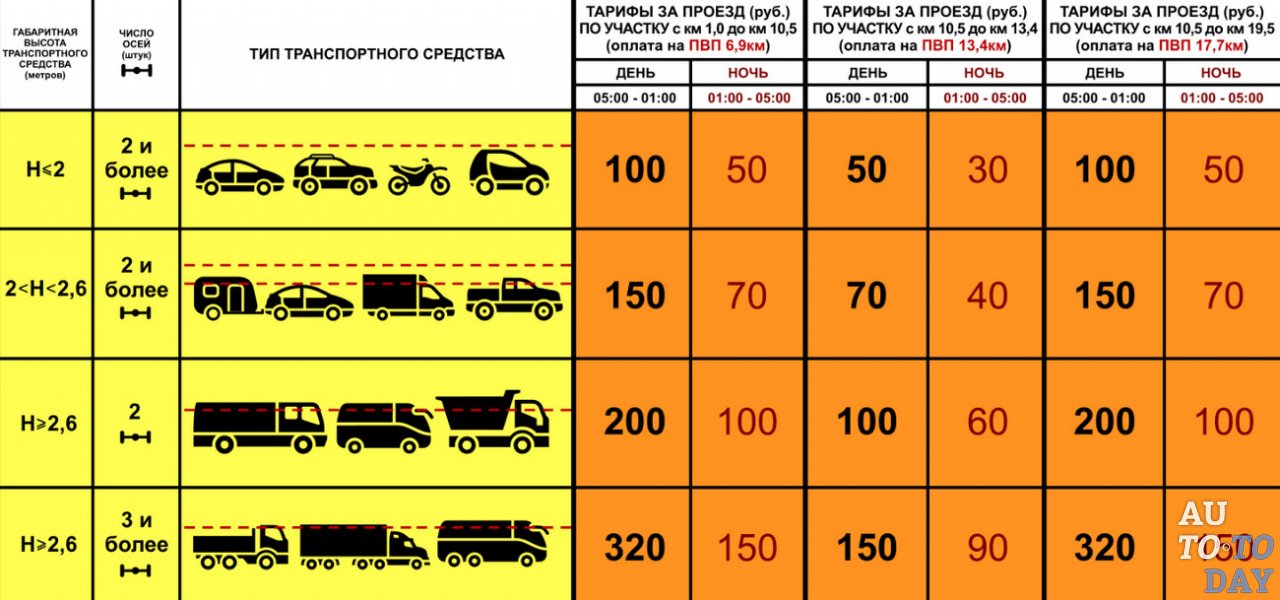 Расчёт тарифа относительно типа ТС Расчёт тарифа относительно типа ТС
