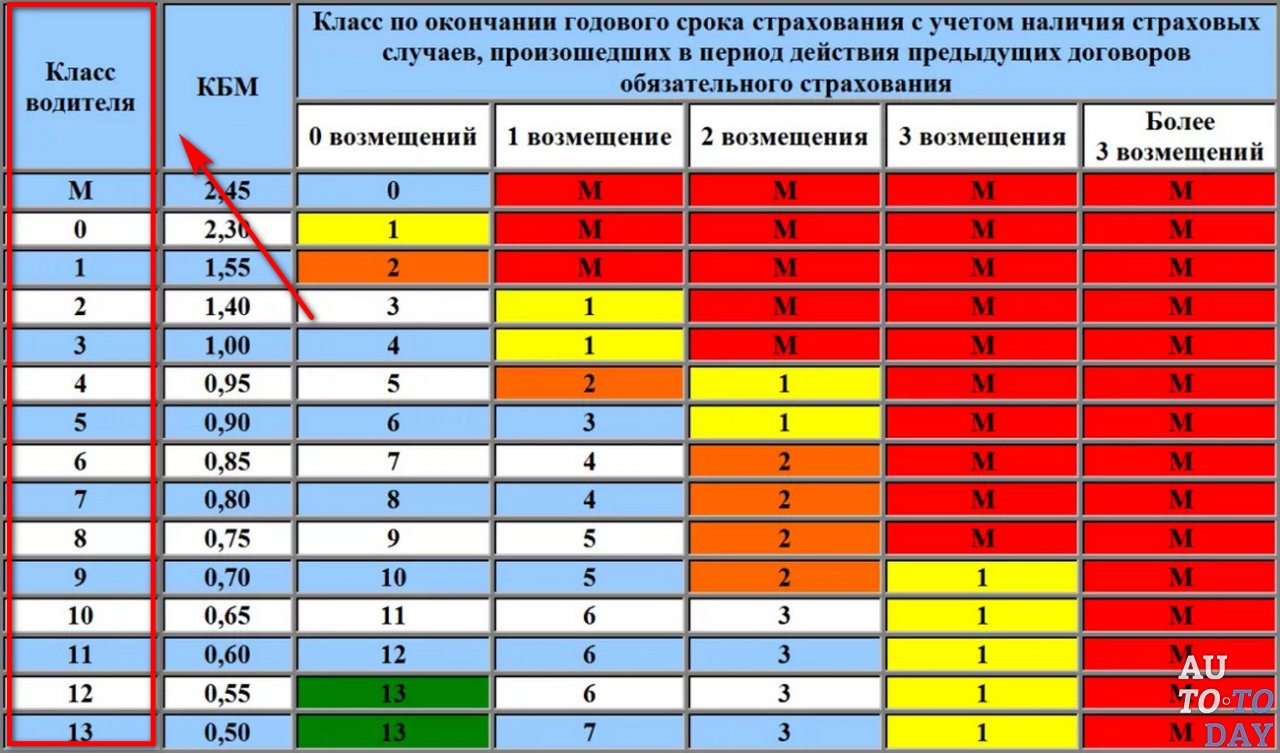 Как рассчитать свой класс водителя для ОСАГО, рассчитать класс бонус-малус