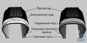 Из чего состоит шина