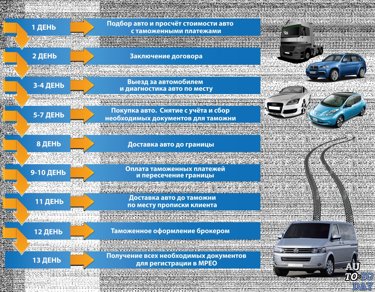 Растаможка авто из белоруссии. Оформлен машину народом. Машины России 2015. Растаможка авто из Армении в 2023. Теперь авто.