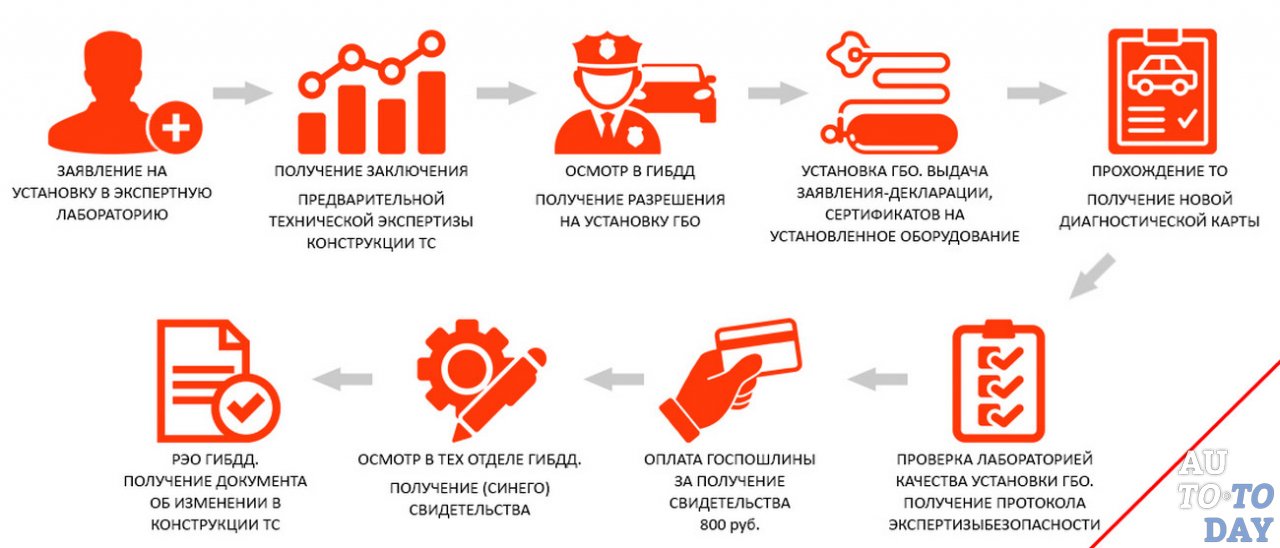 Регистрация ГБО