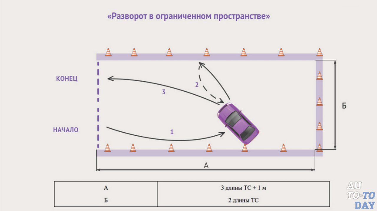 Разворот в ограниченном. Схема разворота на автодроме. Размер упражнения разворот в ограниченном пространстве на автодроме. Схема упражнение разворот в ограниченном пространстве на автодроме. Разворот в ограниченном пространстве габариты площадки.