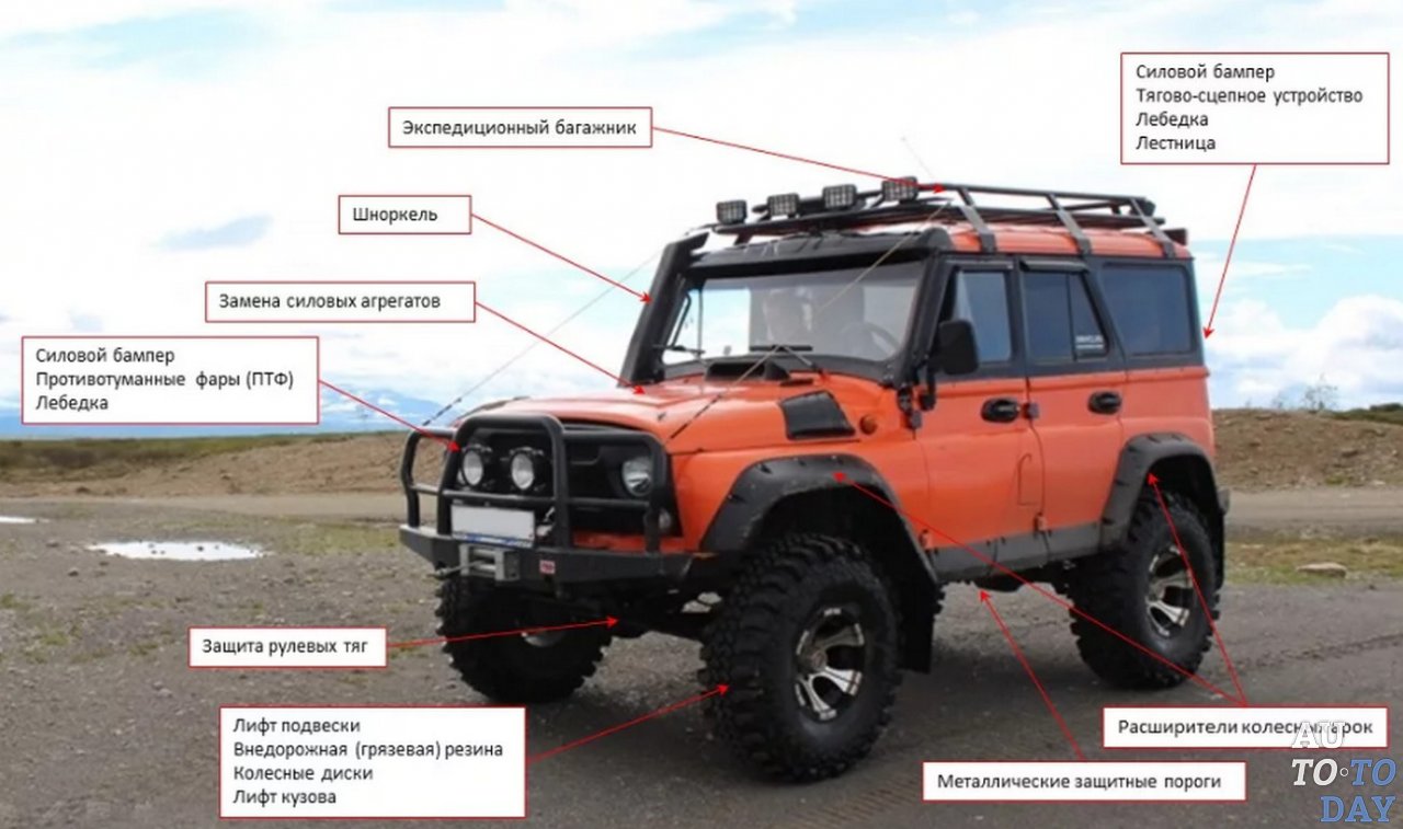 Перечень допустимых изменений ТС после проверки Перечень допустимых изменений ТС после проверки