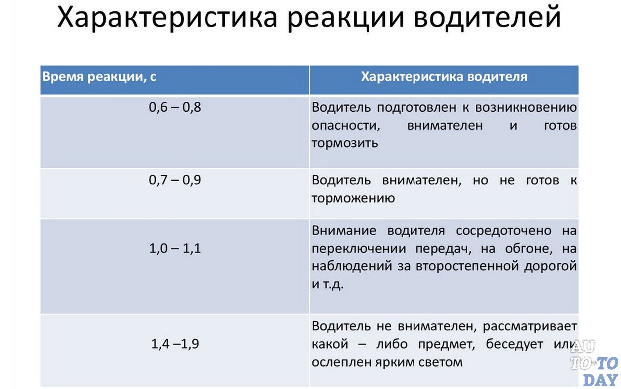 Норма дистанции между авто