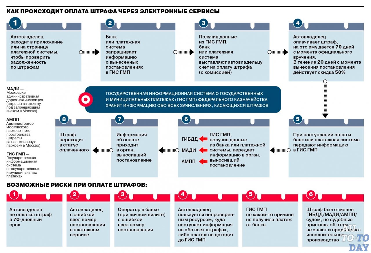 Как оплатить штраф через электронные сервисы Как оплатить штраф через электронные сервисы