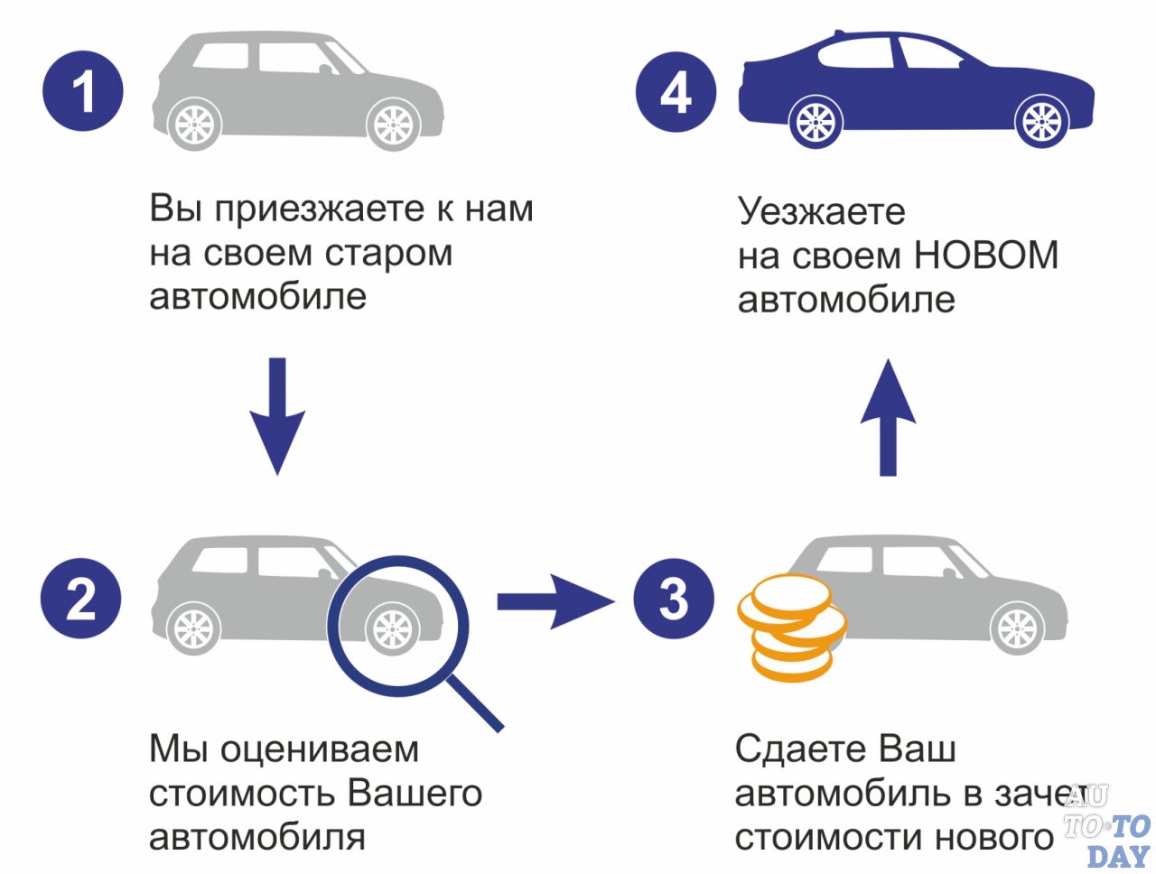 Этапы обмена старого авто на новое