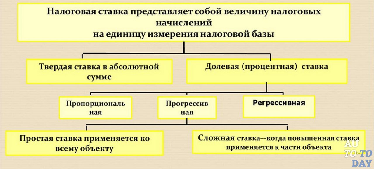Налоговая ставка