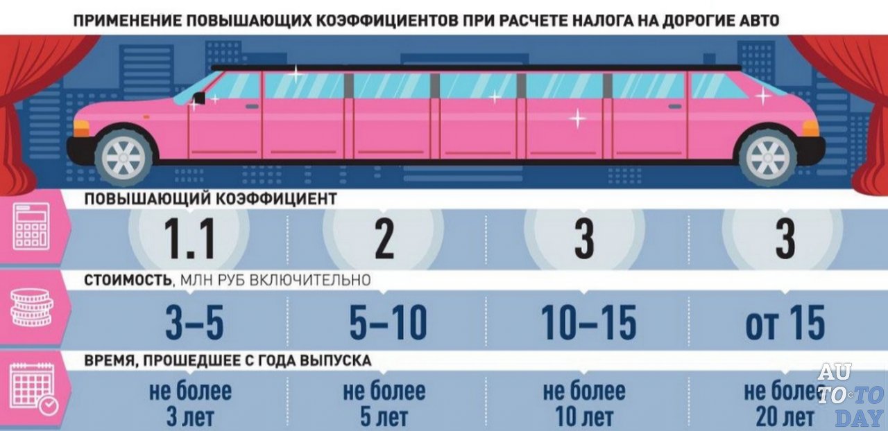 Расчёт транспортного налога на дорогие авто Расчёт транспортного налога на дорогие авто