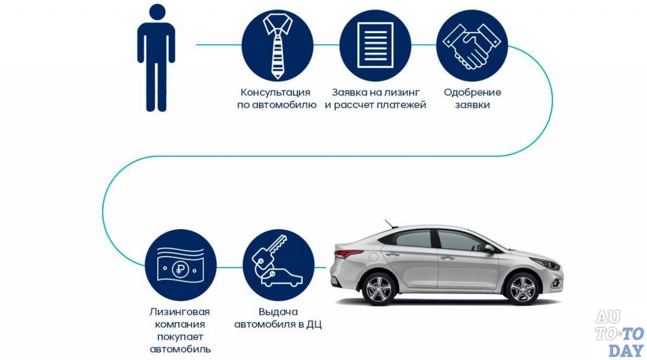 Что такое лизинг Что такое лизинг