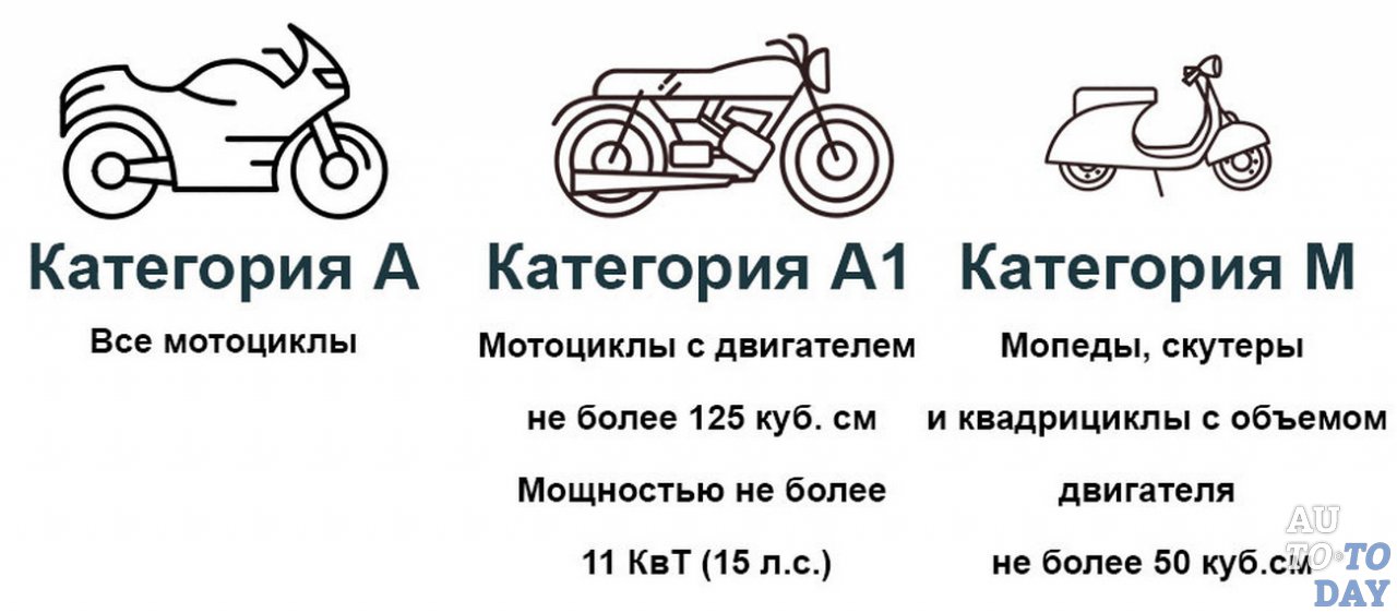 Права на электромотоцикл