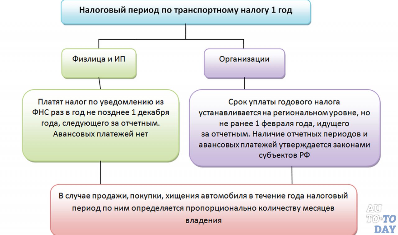 Транспортный налог