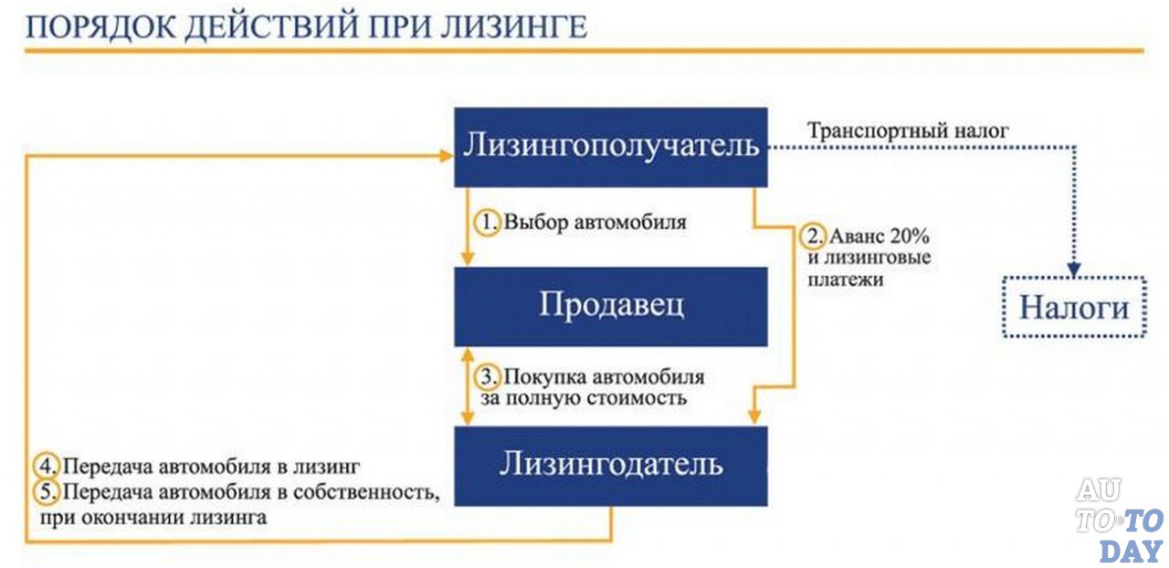 Порядок действий при лизинге