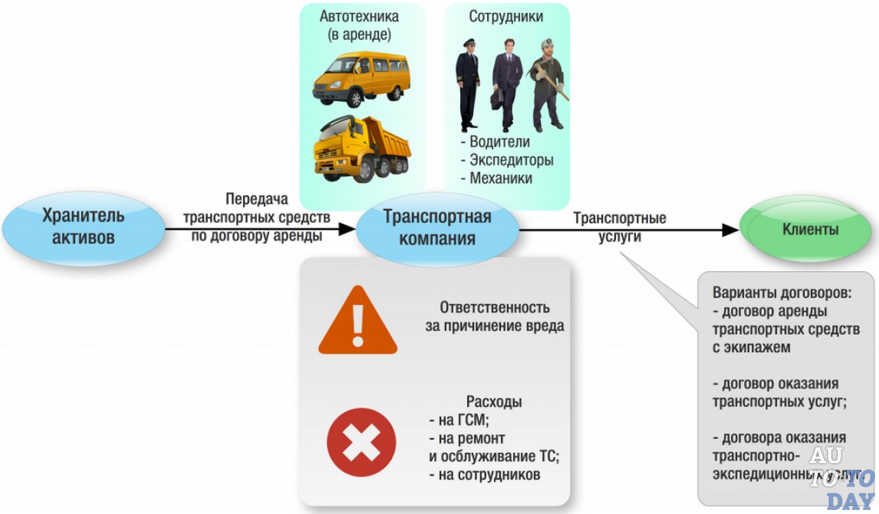 аренды транспортного средства