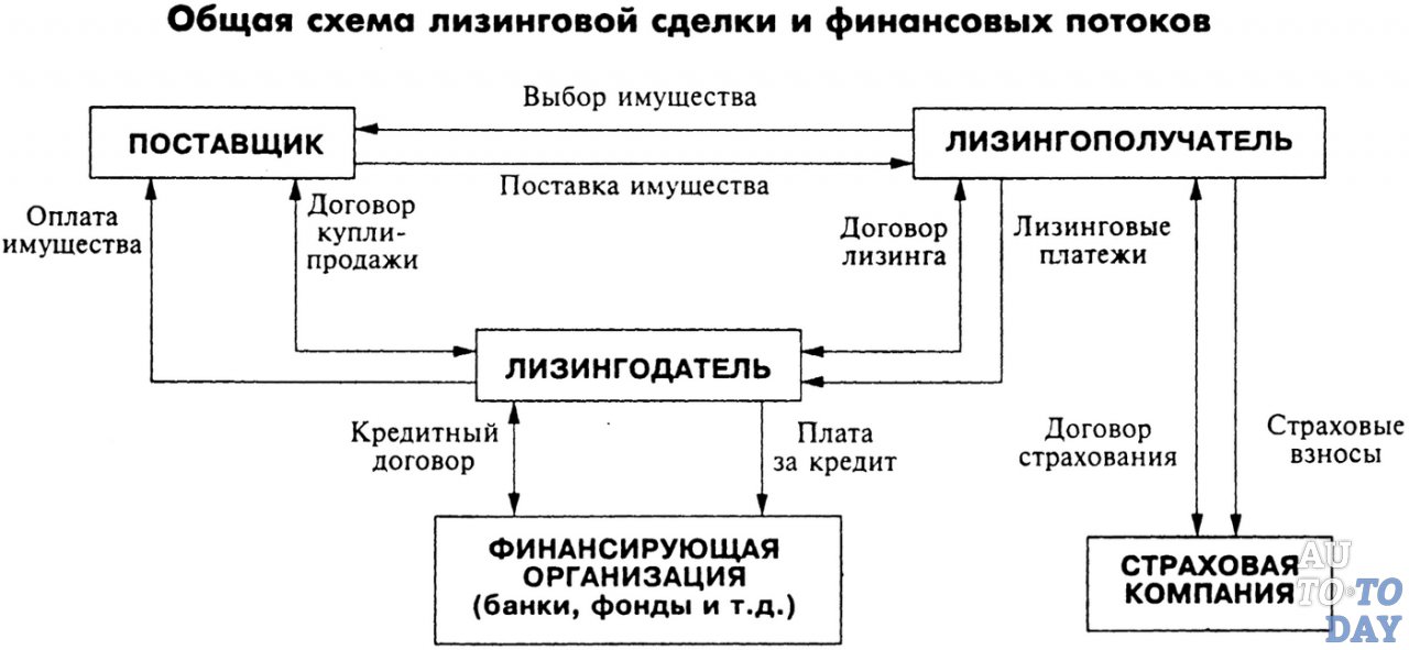 Схема лизинга Схема лизинга