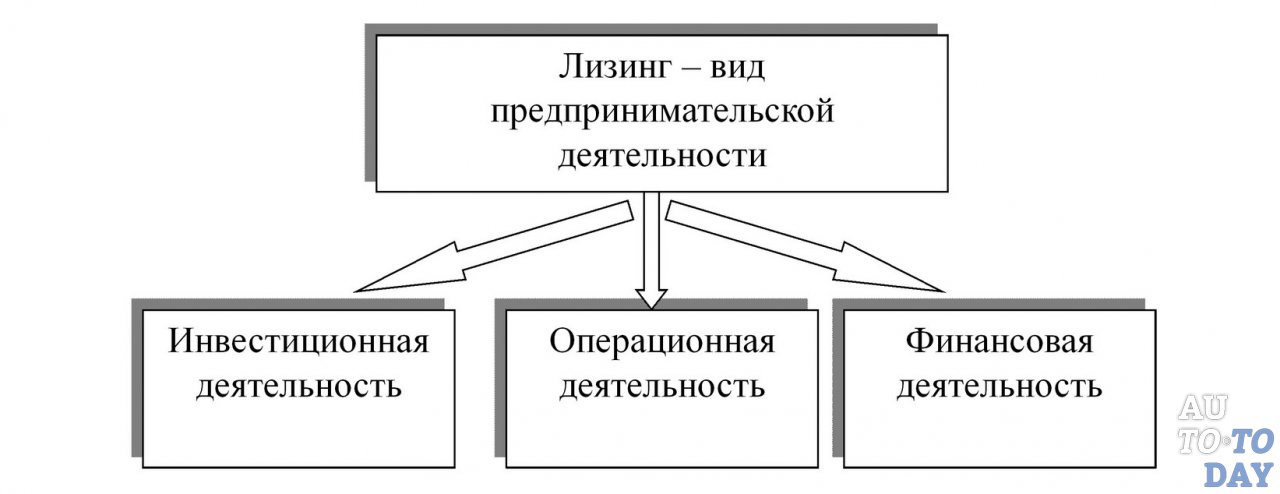Что такое лизинг