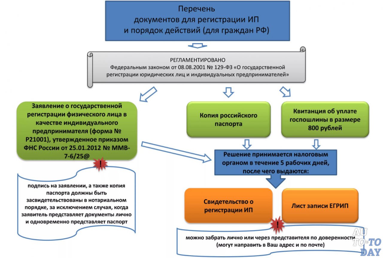 Регистрация ИП Регистрация ИП