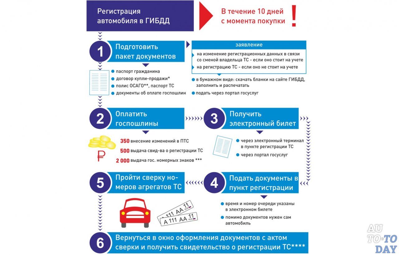 порядок перерегистрации тс