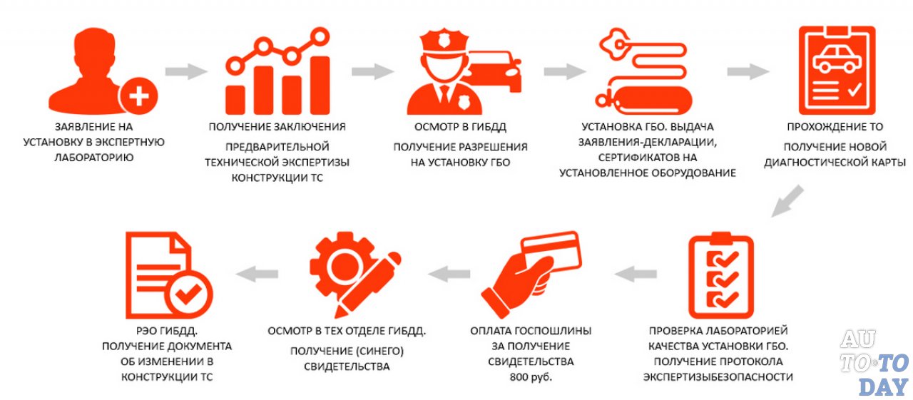 Процедура регистрации