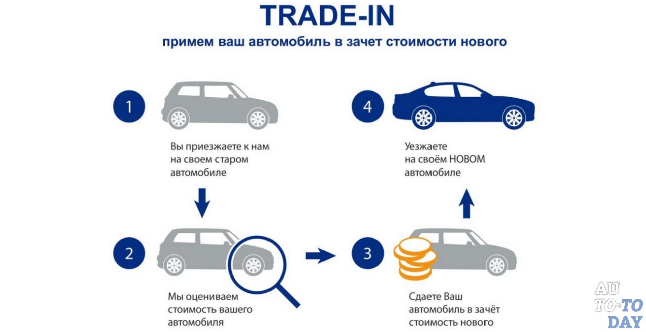 Схема продажи авто в Trade-in Схема продажи авто в Trade-in