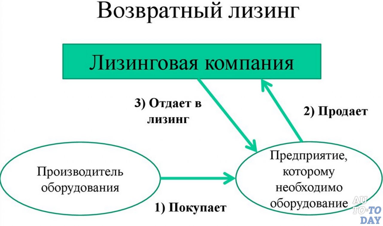 Как Купить Машину В Лизинг На Ооо