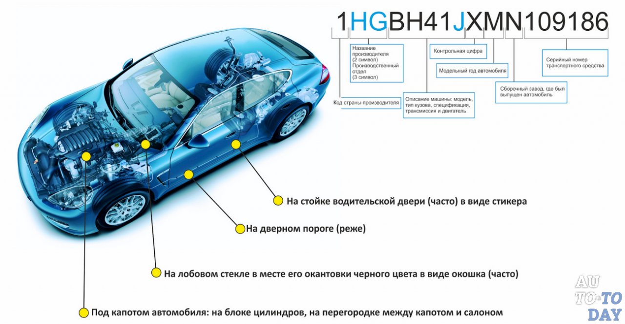 Места где находиться ВИН-код Места где находиться ВИН-код