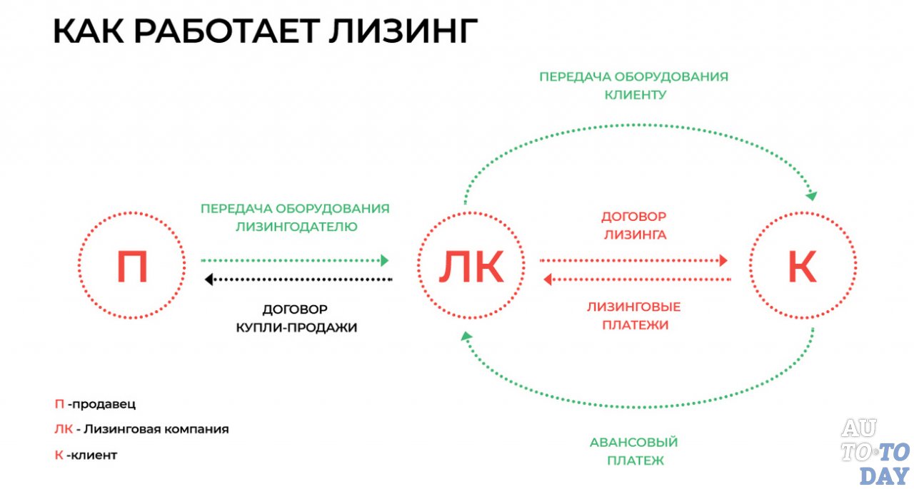 Как работает лизинг Как работает лизинг