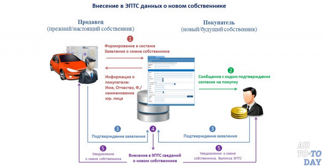 Электронных паспортов транспортных средств Электронных паспортов транспортных средств