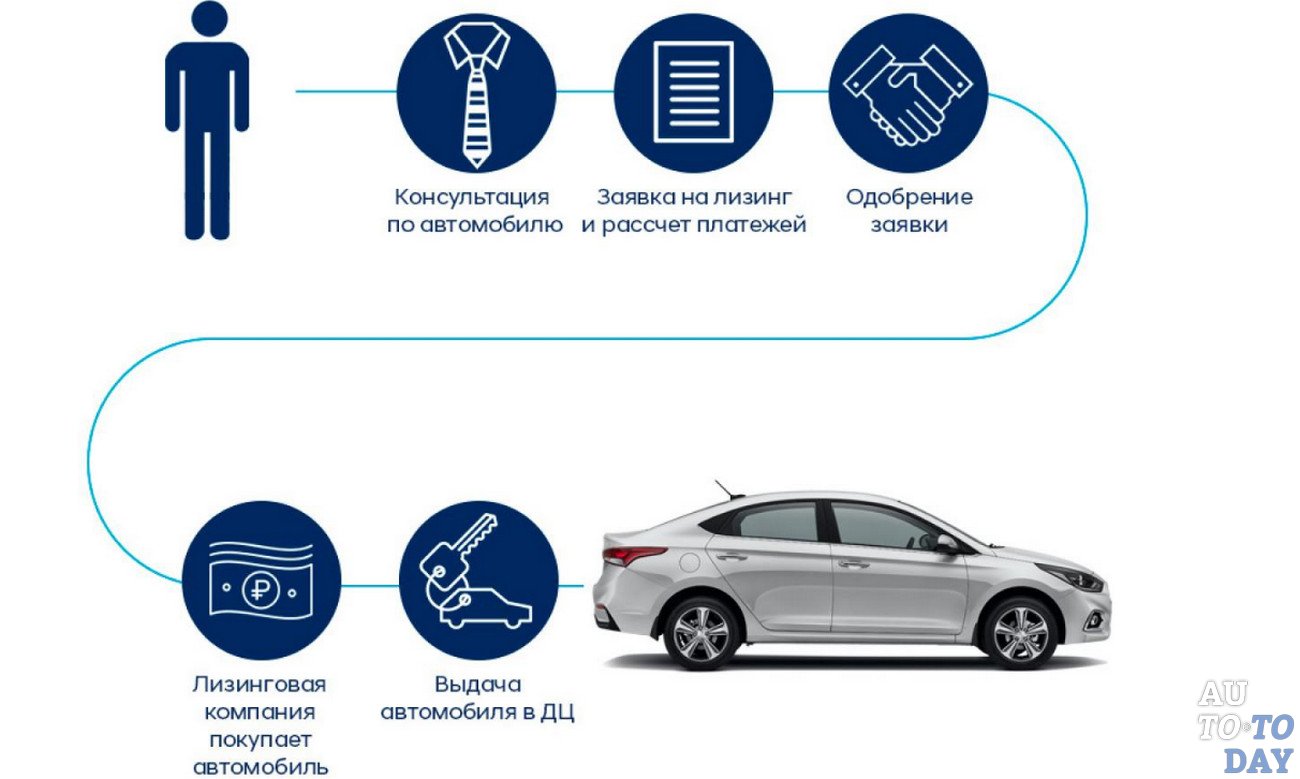 Проводки по лизингу автомобиля