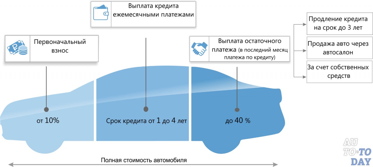 Автокредит с остаточным платежом Автокредит с остаточным платежом