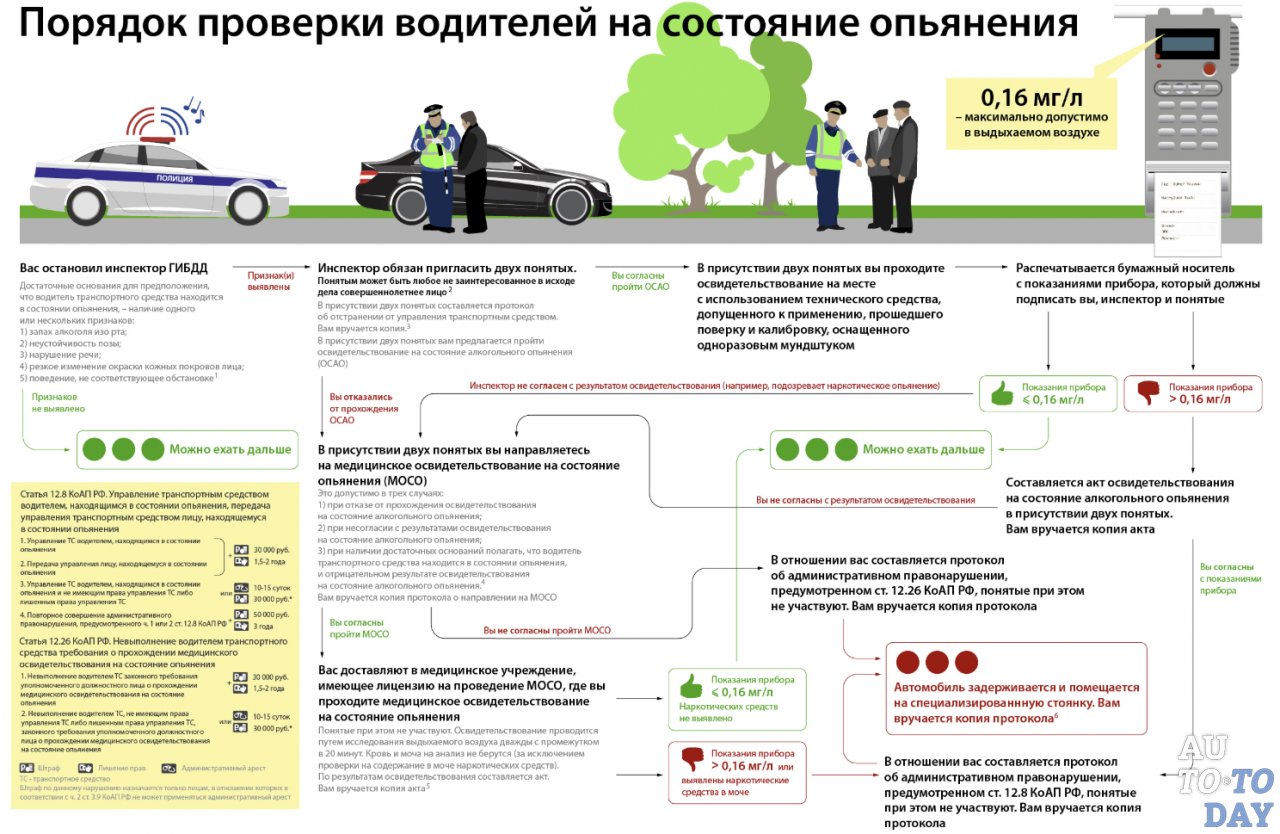 Как проверять водителя на на опьянение